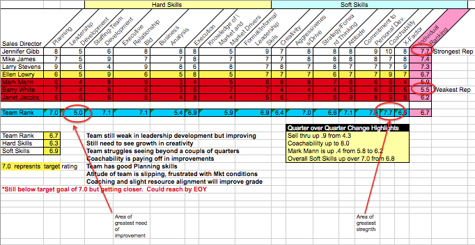 Free Sales Team Assessment Template Free Sales Team Assessment Template